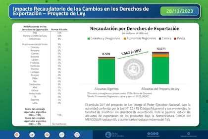 La recaudación por los derechos de exportación al 15%