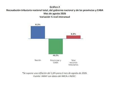 La recaudación se mantuvo sin cambios en términos reales en agosto. Los recursos que quedaron en manos de la Nación crecieron 0,2%, mientras que los destinados a las provincias y CABA retrocedieron 0,2%.