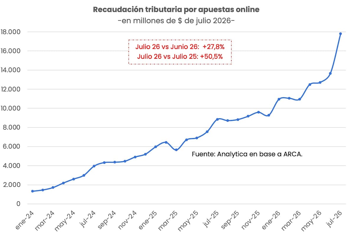 La recaudación tributaria por apuestas online mantiene una tendencia alcista, que se acentuó en julio