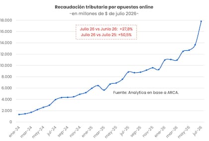 La recaudación tributaria por apuestas online mantiene una tendencia alcista, que se acentuó en julio