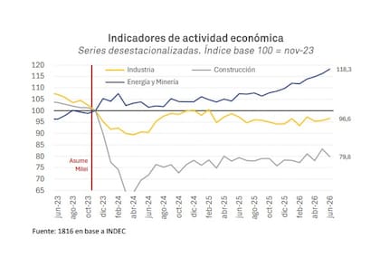 La recuperación de la actividad muestra fuertes diferencias entre sectores: mientras energía y minería se ubicaron 18,3% por encima de noviembre de 2023, la industria permaneció 3,4% abajo y la construcción, 20,2%.