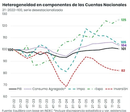 La recuperación muestra fuertes diferencias entre componentes: desde el segundo trimestre de 2022, las exportaciones crecieron 25% en volumen, mientras que la inversión se encuentra 18% por debajo de aquel nivel.