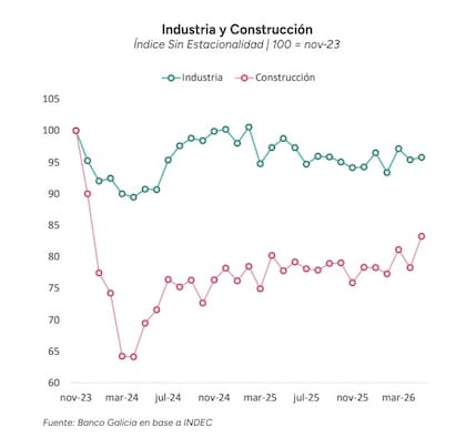La recuperación sigue siendo desigual. Mientras la industria se mantiene cerca de los niveles de fines de 2023, la construcción continúa muy por debajo de esos valores, aunque mostró una mejora en los últimos meses.