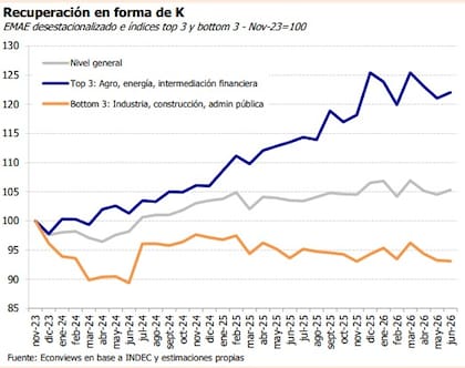 La recuperación tomó forma de “K”: el agro, la energía y la intermediación financiera avanzaron con fuerza, mientras la industria, la construcción y la administración pública continuaron por debajo de noviembre de 2023.