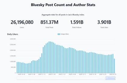 La red social Bluesky cerró 2024 con 26 millones de usuarios