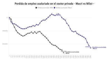 La reducción de asalariados privados registrados durante la gestión Milei ya superó la acumulada durante los cuatro años de Macri, según el análisis de Amílcar Collante.