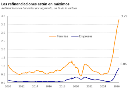 La refinanciaciones avanzan