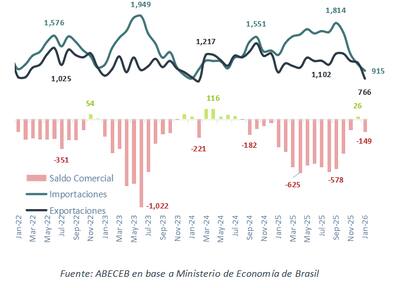 La relación comercial de la Argentina con Brasil