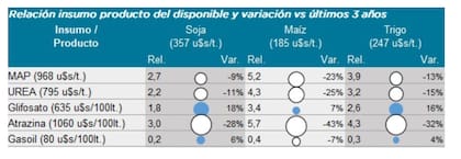 La relación insumo-producto