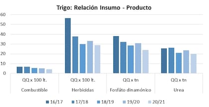 La relación insumo-producto