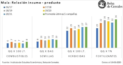 La relación insumo-producto