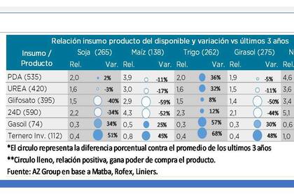 La relación insumo-producto por cultivos