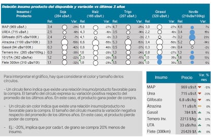 La relación insumo/producto para los distintos cultivos
