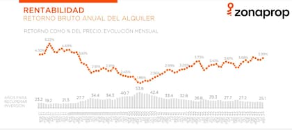 La rentabilidad de los alquileres registrada en agosto en zona norte