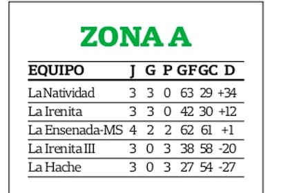 La resolución del primer finalista será un mano entre los invictos La Natividad y La Irenita, que se enfrentarán este viernes.