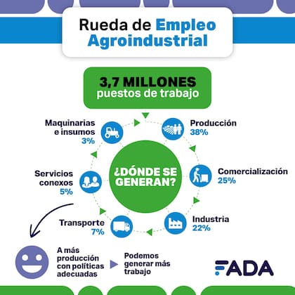 La rueda del empleo agroindustrial