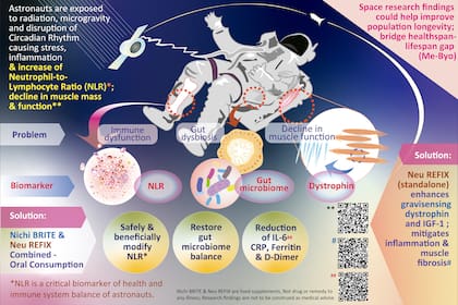 La salud de los astronautas durante las misiones espaciales: Los betaglucanos Nichi BRITE y Neu REFI