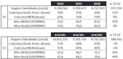 La Secretaría de Energía sostiene que la tendencia de fondo sigue siendo de reducción de subsidios. Según sus proyecciones, los usuarios residenciales cubrirán este año el 64% del costo de abastecimiento eléctrico, frente al 54% de 2025, mientras que la cantidad de hogares subsidiados continuará disminuyendo.