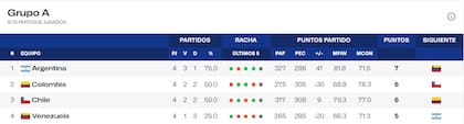 La selección argentina de básquetbol lidera el grupo A con tres victorias