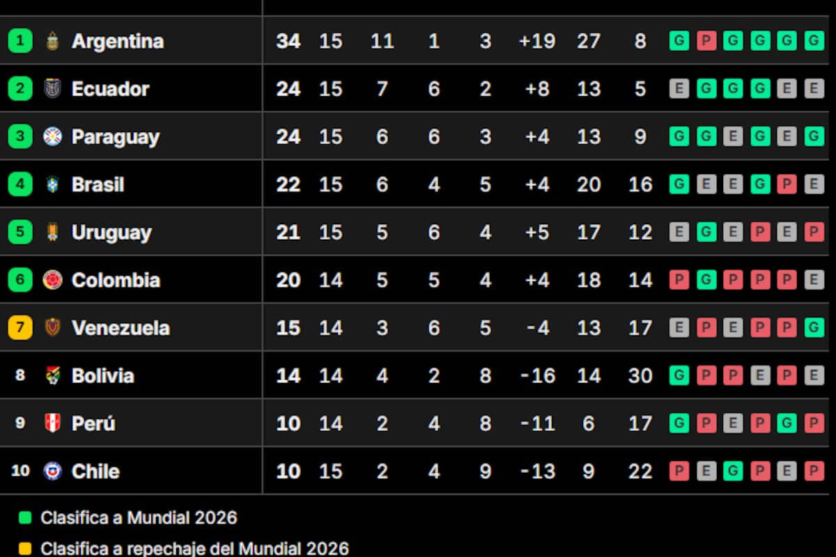 La selección argentina es cómoda líder y ya ningún equipo le podrá sacar esa condición