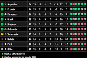 La selección argentina es cómoda líder y ya ningún equipo le podrá sacar esa condición