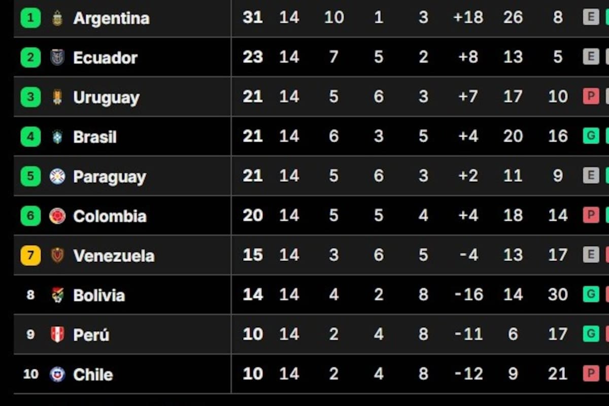 La selección argentina ganó los dos partidos de la doble fecha, ante Uruguay y Brasil y se mantiene como líder absoluta