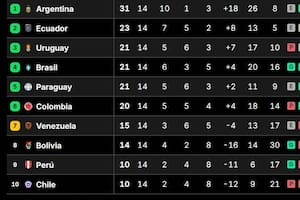 La selección argentina ganó los dos partidos de la doble fecha, ante Uruguay y Brasil y se mantiene como líder absoluta