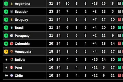 La selección argentina ganó los dos partidos de la doble fecha, ante Uruguay y Brasil y se mantiene como líder absoluta