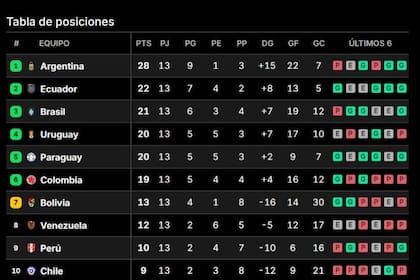 La selección argentina impuso su jerarquía en Montevideo, le ganó a Uruguay, y se mantiene en lo más alto de la tabla