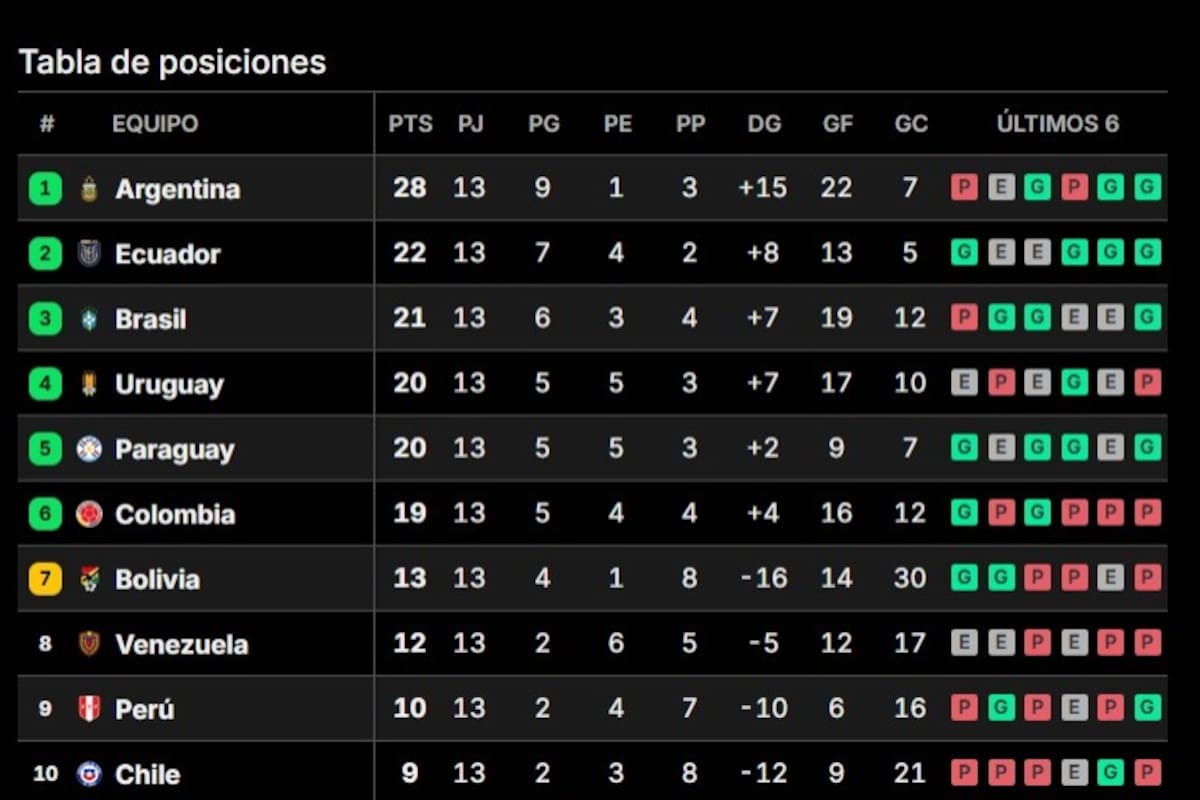 La selección argentina le ganó a Uruguay por 1 a 0 en Montevideo y manda en la cima de la tabla de posiciones