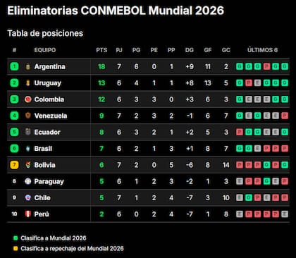La selección argentina lidera las eliminatorias sudamericanas al Mundial 2026 con 18 puntos