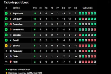 La selección argentina, que jugó este jueves, es líder, con Uruguay como escolta en las posiciones