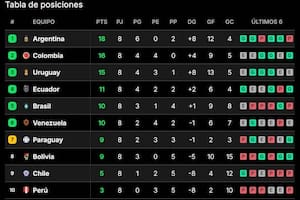 La selección argentina tuvo un traspié con el mismo rival de la final de la Copa América, pero sigue en la cima de las posiciones