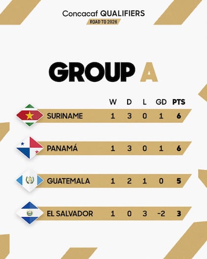 La selección salvadoreña se encuentra en la última posición del Grupo A (Facebook/Concacaf)