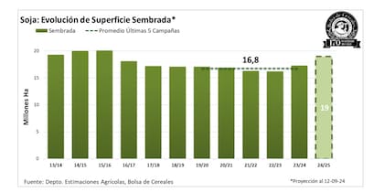 La semana pasada la Bolsa de Cereales de Buenos Aires calculó en 19 millones de hectáreas la siembra de soja