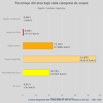 La sequía en la provincia de Córdoba por porcentaje de afectación