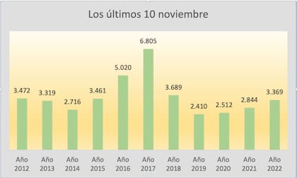 La serie histórica de comparaciones interanuales en el mes de noviembre: 2017 fue récord