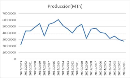 La serie histórica de la Bolsa de Cereales