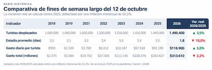 La serie histórica de los fines de semana largo por el Día de Respeto a la Diversidad Cultural
