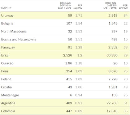 La situación actual en América Latina, comparada con otros puntos del mundo, en el informe del NYT