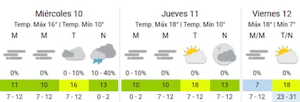 La situación climática durante la semana en la Ciudad
