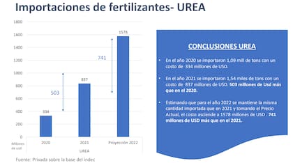 La situación de la importación para urea
