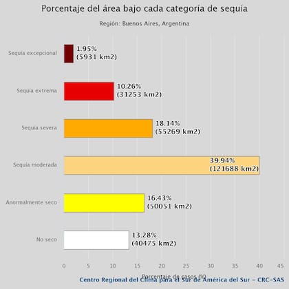 La situación de la sequía en la provincia de Buenos Aires