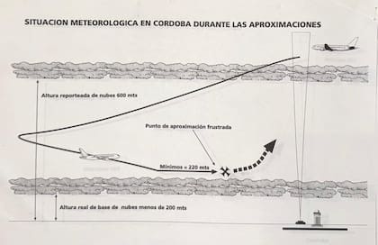 La situación meteorológica en Córdoba durante las aproximaciones del avión.