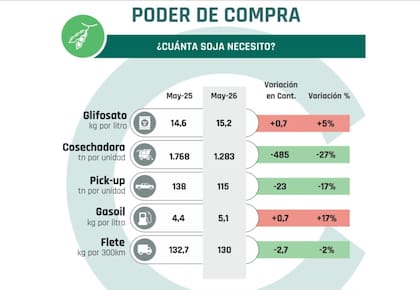 La soja recupera poder para comprar tractores y cosechadoras, pero el gasoil sigue golpeando al productor