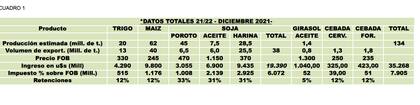 La soja y sus derivados harán un aporte de US$19.390 millones sobre los US$35.268 totales y contribuirán con impuestos por US$6072 millones