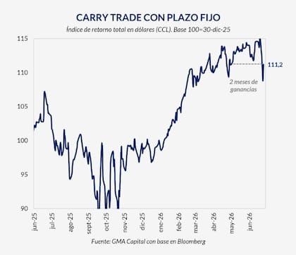 La suba del dólar borró dos meses de ganancias del carry trade y provocó la primera pérdida mensual de la estrategia desde septiembre de 2025, cuando el mercado atravesaba la incertidumbre electoral.