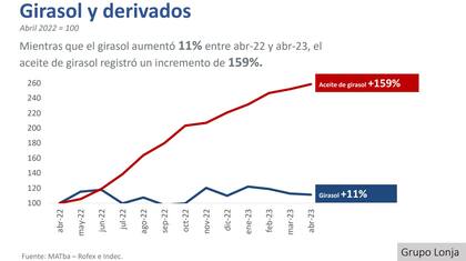 La suba del precio del girasol al productor versus el aceite al público