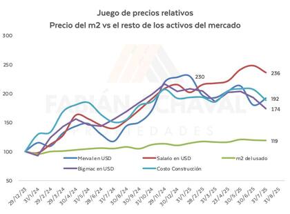 La suba del valor del m2 de los inmuebles usados frente a otras variables de la economía
