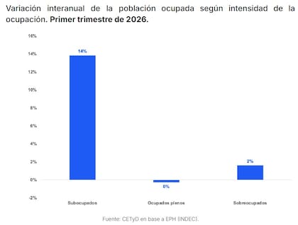 La subocupación fue el segmento del mercado laboral que más creció en el último año. Mientras la cantidad de trabajadores que buscan ampliar su jornada aumentó 14% interanual, los ocupados plenos permanecieron prácticamente estables. Fuente: CETyD sobre microdatos de la EPH (Indec).